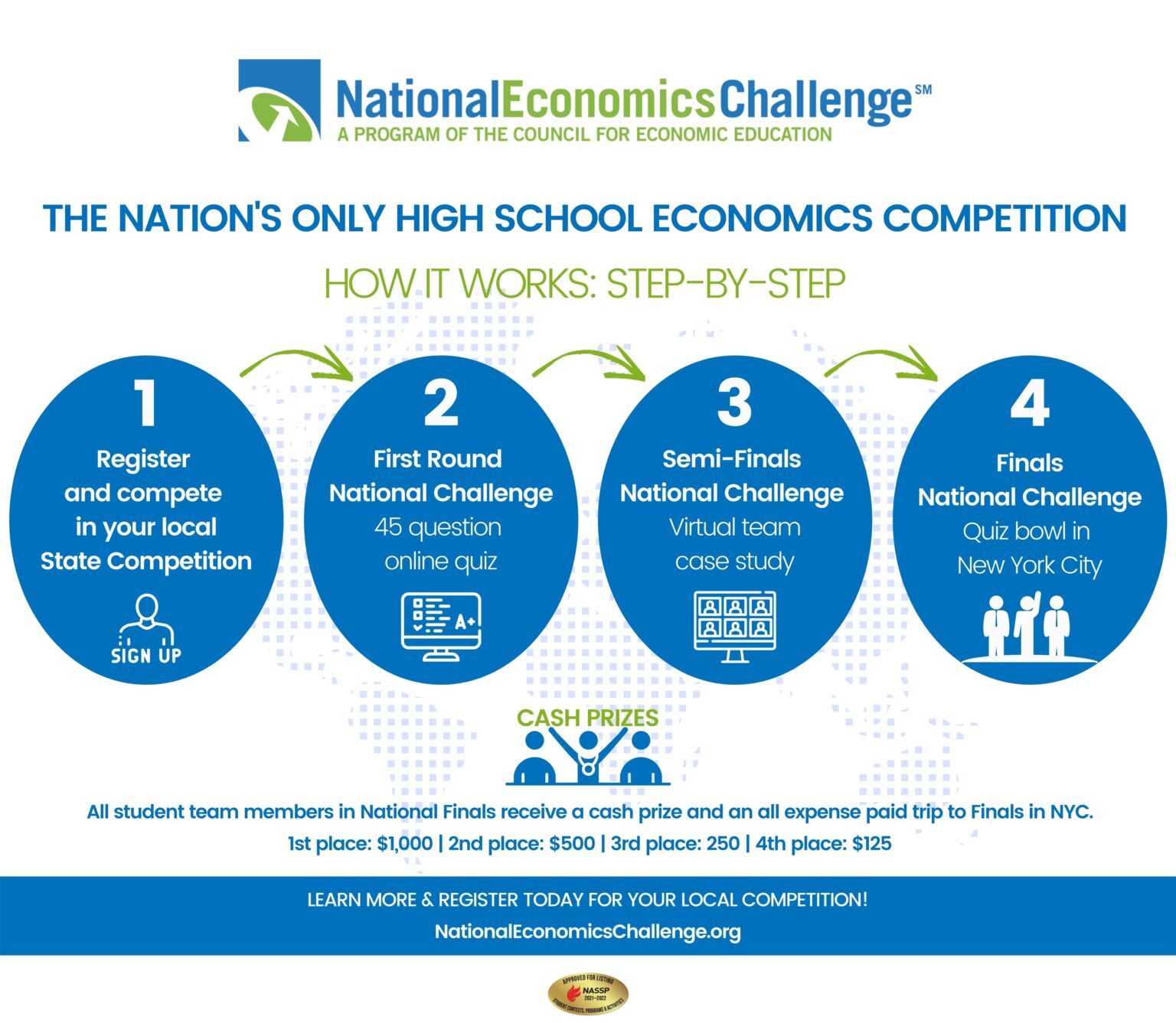 National Economics Challenge by the Council for Economic Education
